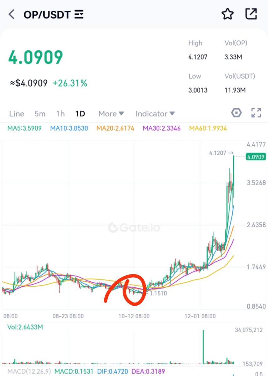 lgtpai's tweet photo. #0p #ETH
What’s rising cannot be held, what’s held is motionless, LGAI’s unique start point push + bulldozer mode, a must-have self-defense tool for web3 people, congratulations to the op for triple 300% in three months 🔥 🔥 🔥 https://t.co/XcshpI9WsK
