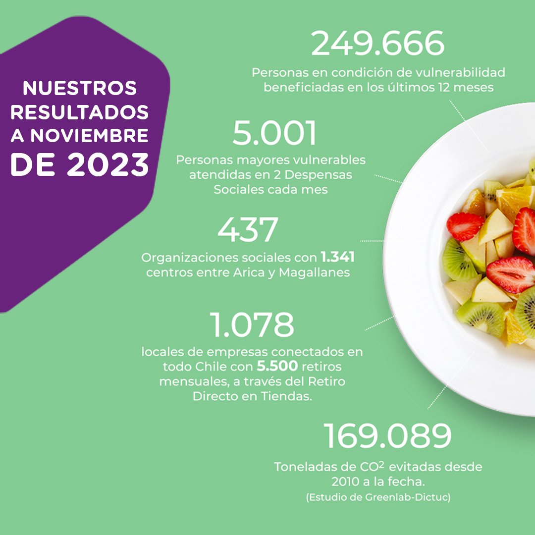 RED DE ALIMENTOS tweet media