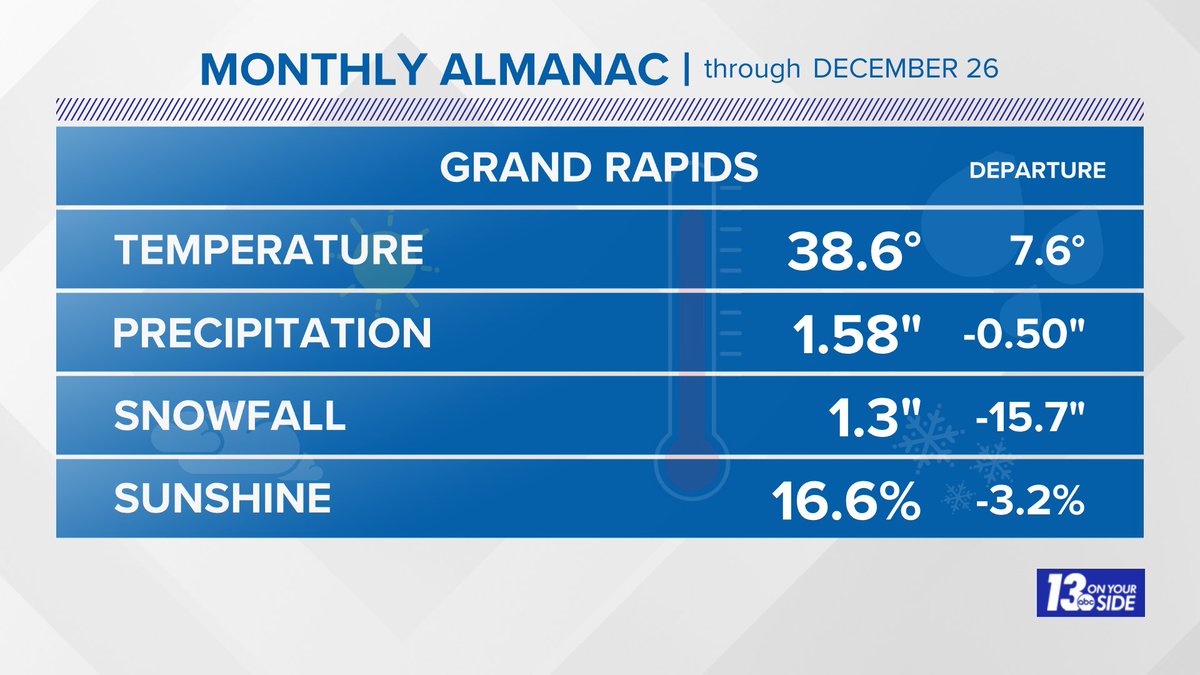 WXSamantha's tweet image. The month of December has certainly been unusual...
*Nearly 16 inches below average for snowfall
*Nearly 8 degrees warmer than normal
#wmiwx @wzzm13