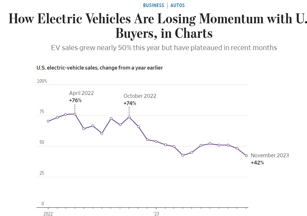 Who coulda seen this coming?

People want Teslas, not EVs.  

Also number of low mileage EVs that were clearly owned for just a few months are piling up on cars.com

If you want an EV, go lightly used.  But prepare to drive it until it dies because resale is