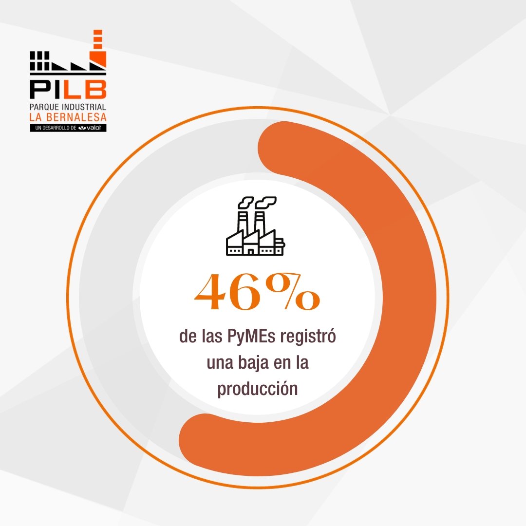 PILaBernalesa's tweet photo. 46% de las PyMEs  registró una baja en la producción, mientras que sólo el 21% registró subas.
También en empleo: el 15% de las empresas redujo su dotación de personal, frente a un 11% que lo incrementó.
Fuente: Informe IV Encuesta UIA - Diciembre 2023 https://t.co/fPfQSIyHvj