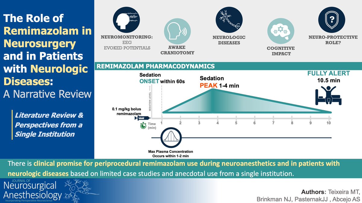 Deepak Sharma (@deepak_neuro) on Twitter photo Interesting review in <a href="/JNeurosurgAnes/">JNA - Journal of Neurosurgical Anesthesiology</a> on the role of Remimazolam in neurosurgery and in patients with neurological diseases. Who has personal experience using Remimazolam for #anesthesia or #CriticalCare for neurological patients?
journals.lww.com/jnsa/fulltext/… Interesting review in <a href="/JNeurosurgAnes/">JNA - Journal of Neurosurgical Anesthesiology</a> on the role of Remimazolam in neurosurgery and in patients with neurological diseases. Who has personal experience using Remimazolam for #anesthesia or #CriticalCare for neurological patients?
journals.lww.com/jnsa/fulltext/…