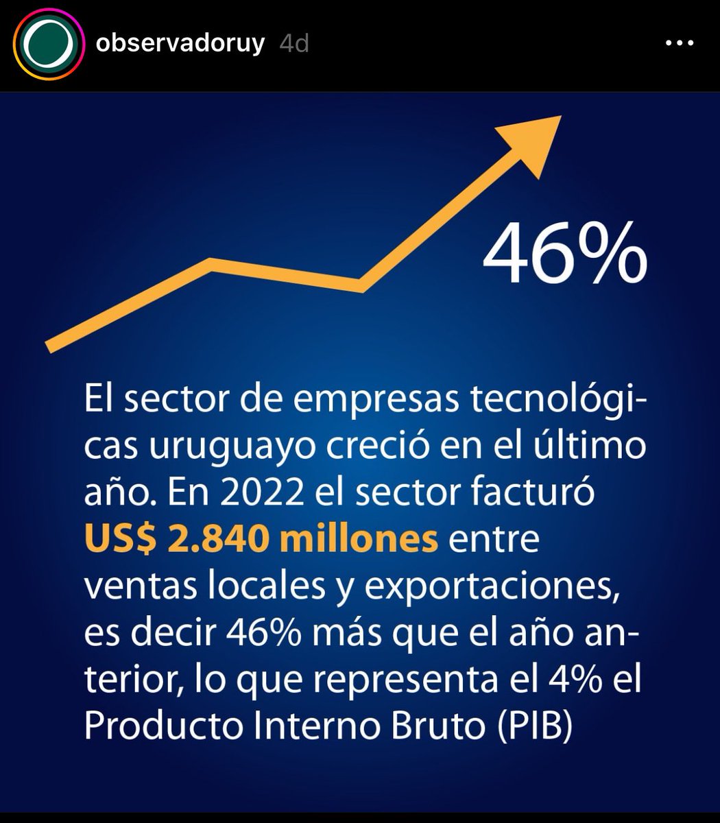 Felicitaciones a todo el sector de tecnología Uruguayo, que sigue creciendo y este año alcanzó el 4% de PBI. Vamos por más.  /cc <a href="/CutiUy/">Cuti</a> 

“Tecnológicas uruguayas crearon tres mil puestos de trabajo y facturaron US$ 2.840 millones” | vía <a href="/ObservadorUY/">El Observador Uruguay</a> elobservador.com.uy/nota/tecnologi…
