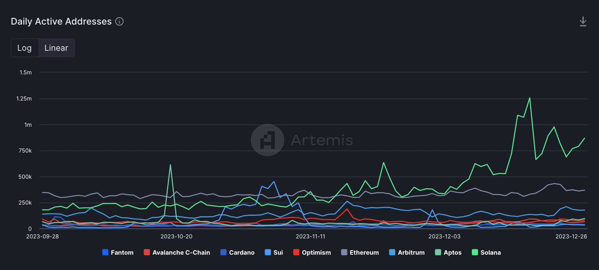 Investanswers's tweet photo. Ignore all the $SOL FUD!
Follow the Data!
#SOLANA https://t.co/LOLPWJ5voV