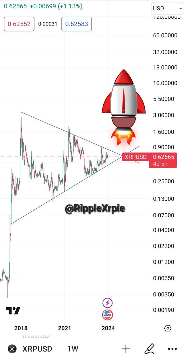 AlgoPear's tweet photo. 🚨 #Xrp holders 🚨

#Xrp is PRIMED FOR BLASTOFF 💥💥

Once #Xrp breaks this DESCENDING WEDGE pattern, the price will go INTERGALACTIC 🚀 https://t.co/Xru1mY4SMu