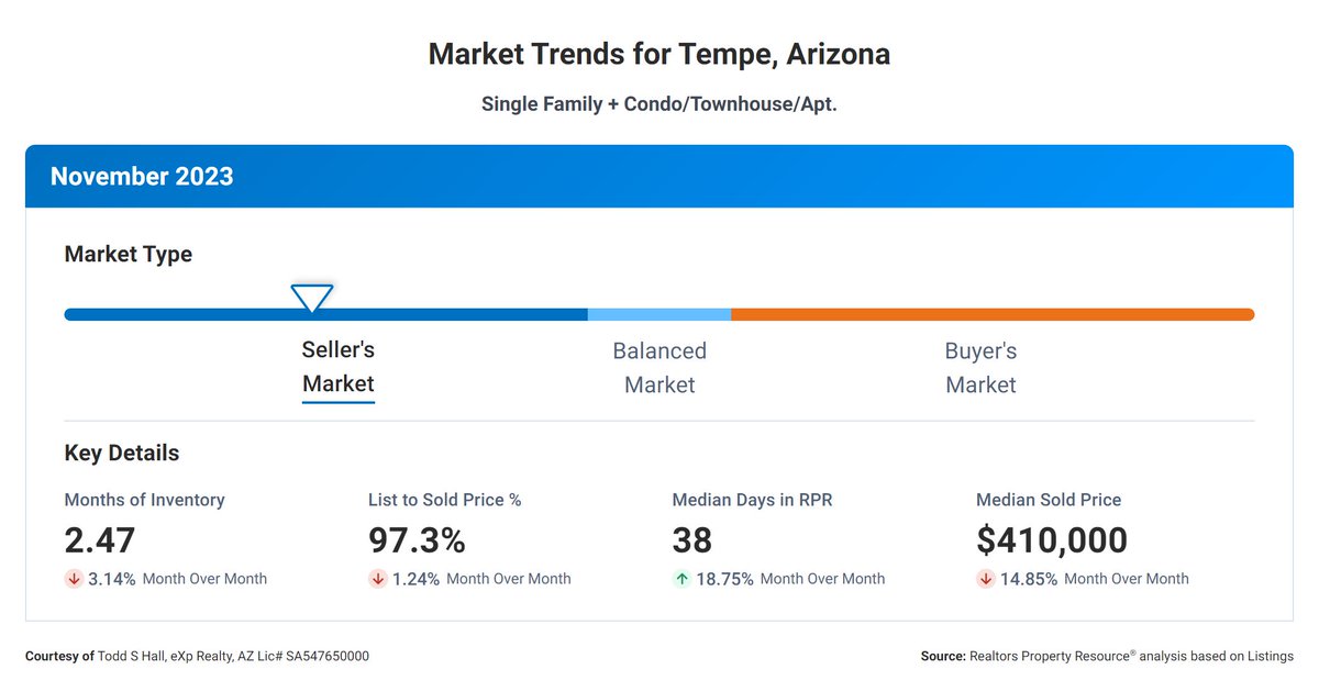 🏡📊 Market Update for Tempe, Arizona 📊🏡

📅 November 2023 📅
 
Todd S Hall | The Scottsdale YouTube Realtor 
480.771.2299
#tempeRealEstate #MarketTrends #BuyersAndSellers #RealEstateUpdate #ToddSHallRealtor