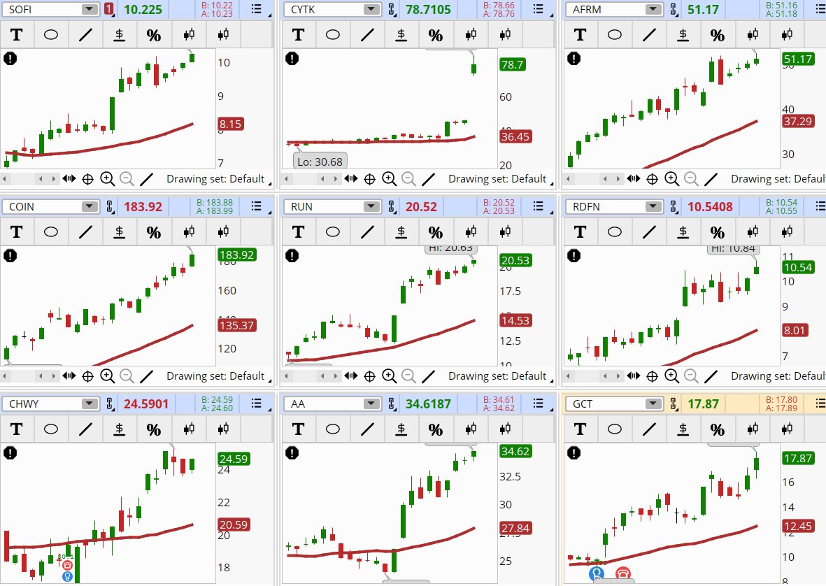ConnieHillCS's tweet photo. Several stocks with higher volumes are popping up in the Early Morning Movers Bullish scan. Some examples, not recommendations are: #SOFI, #CYTK, #AFRM, #COIN, #RUN, #RDFN, #CHWY, #AA, #GCT. Let's see if the gains hold. https://t.co/SWOy6JBPTO