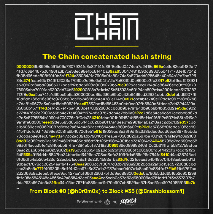 Scratch__Tech's tweet photo. 💥2023 will be remembered as the year when the Chain started. With SHA-256 hashes linking to each other in a furious dance of hexadecimal movements. Long live crypto-art!

🍾Here is to genesis artists that trusted and cooperated with our project from day 1!🥂 https://t.co/yr5KzKem77