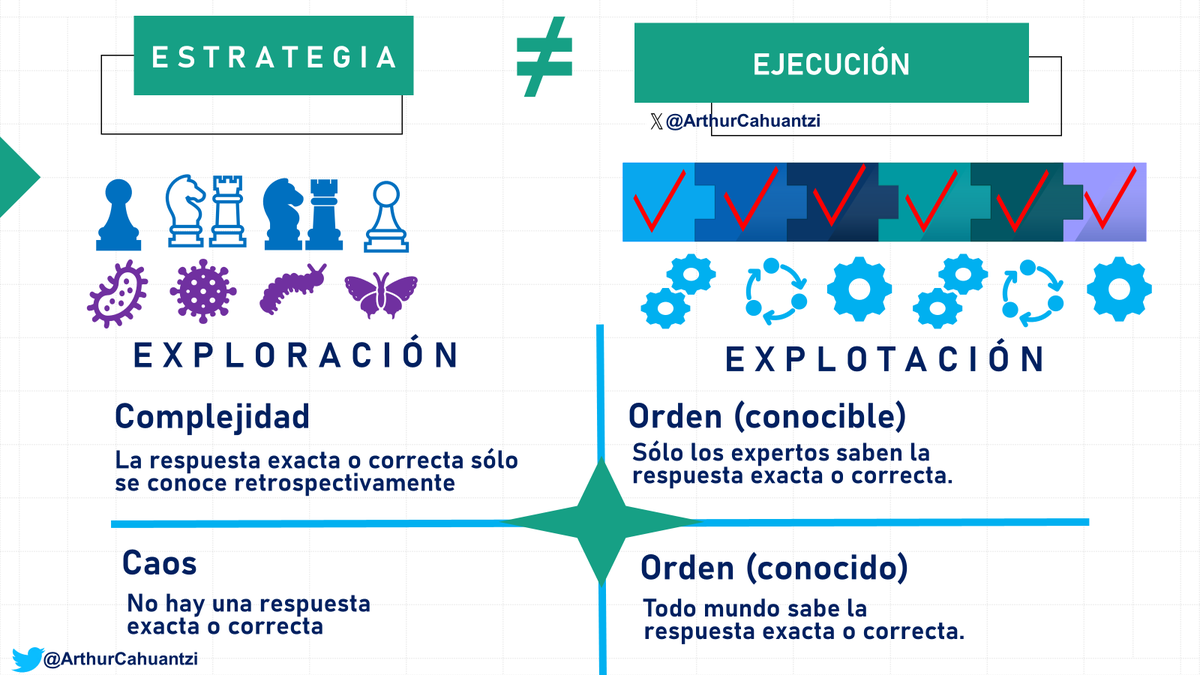 ArthurCahuantzi's tweet image. Estrategia, complejidad, caos, orden y desorden (orden emergente)
#CYNEFIN #ComplexAdaptiveSystem #CAS  ↓:
