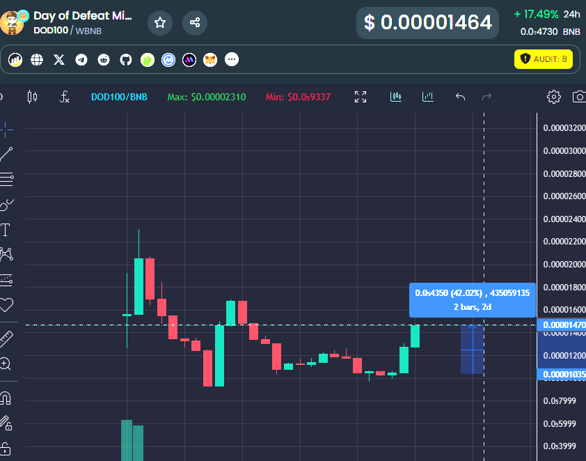 marketing push happening for <a href="/DODminiBSC/">DODmini</a> 

already up 40% with a lot planned this week