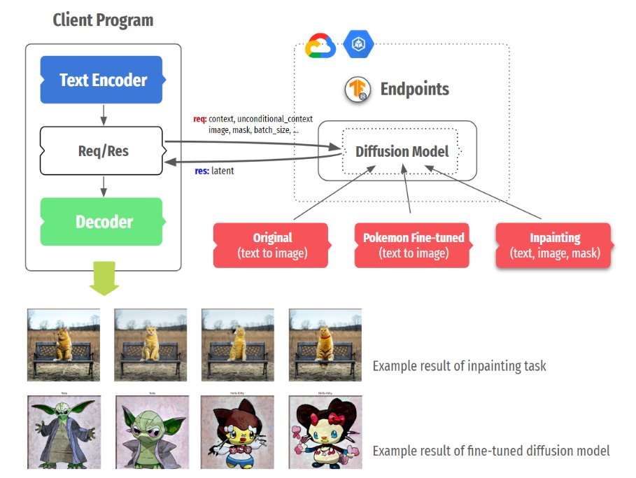 TensorFlow's tweet photo. 🤓💡 Learn how TensorFlow Serving (TF Serving) &amp; Google Kubernetes Engine (GKE) serve GenAI model, Stable Diffusion, with online deployment.

How can Stable Diffusion be decomposed into the Text Encoder, Diffusion Model, &amp; Decoder? Dive into the details → https://t.co/DFJWKIC904 https://t.co/YPgOZaUK1t