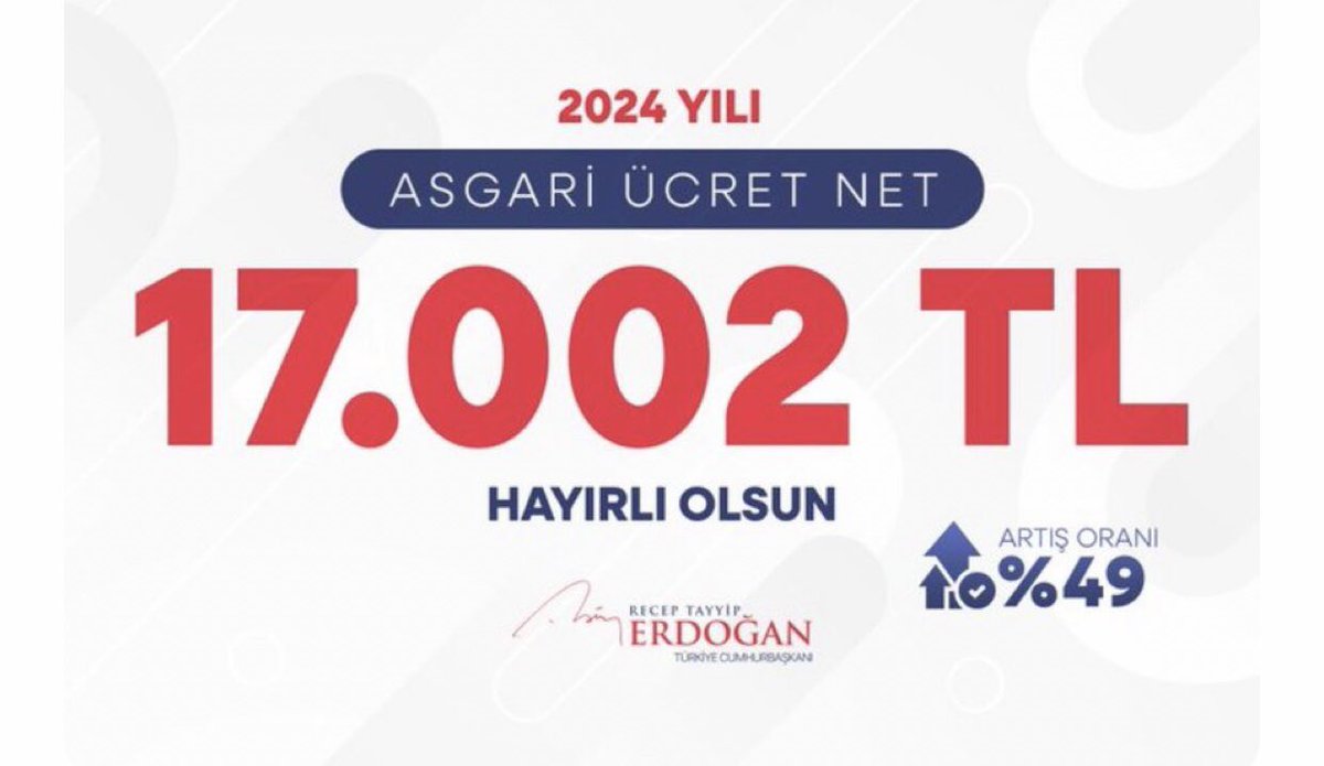 📍2024 yılı için asgari ücreti  17 bin 2 TL olarak açıklandı.

Ülkemize, milletimize hayırlı uğurlu olmasını temenni ediyoruz...

#AsgariÜcret