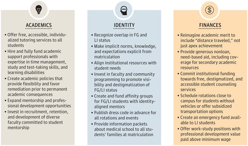 Scholarship from NEGEA members: Challenges Facing First-Generation College Graduates in Medical School buff.ly/3TFeZ54 @DrHyacinthMason #meded #firstgen