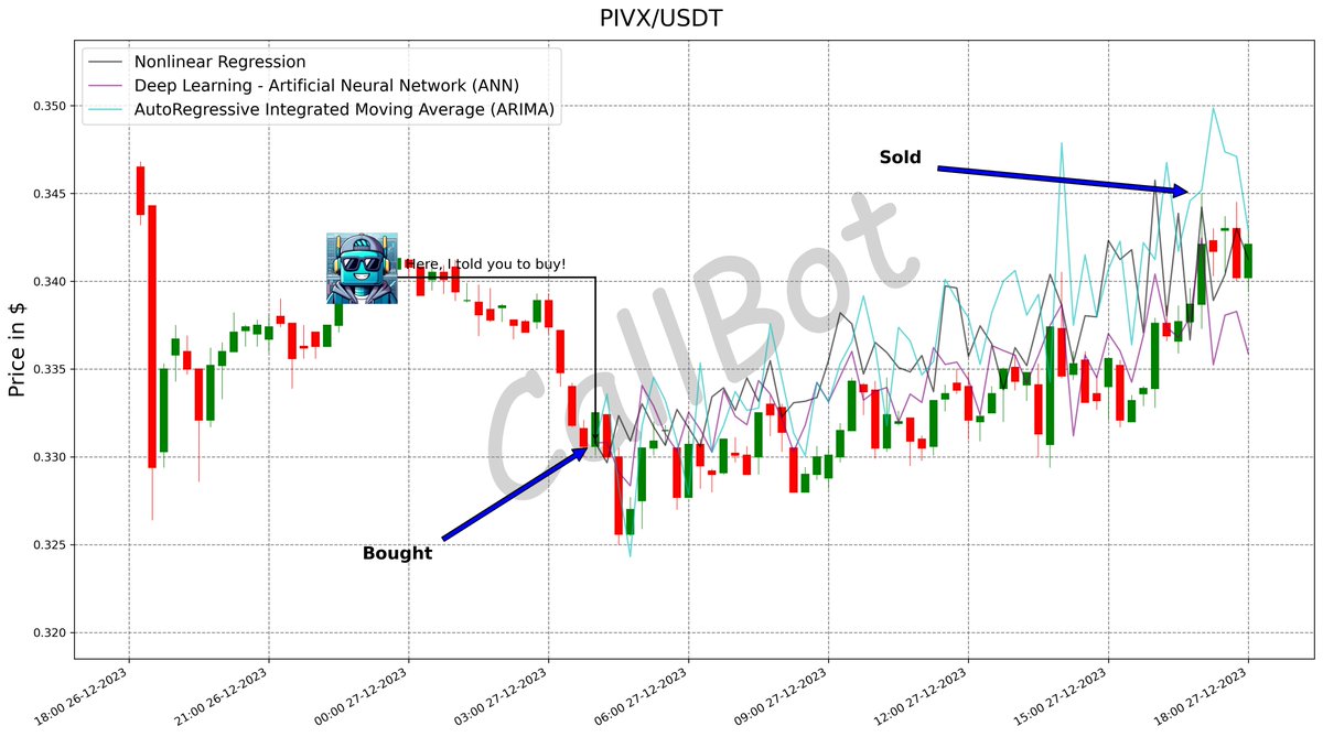CallBotCrypto's tweet photo. +4.4% predicted on #PIVX! #LFG
Analysed - Predicted - Profited! #python
#_pivx
#sol #DYOR #algotrading #usa #FXS #OP
https://t.co/UuKECrCs4L https://t.co/wdv0bAZkde