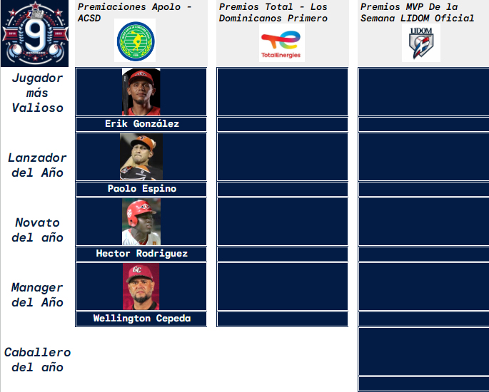 WinterballData's tweet photo. Arrancó la entrega de los principales premios otorgados a los protagonistas de esta serie regular Lidom 2023-24
En la premiación "Apolo" de la @acdsdoficial Erik González fue electo como Jugador más valioso con 30 votos, Franmil Reyes tuvo 23 y Ronny Simon 18.
#WBAwards https://t.co/9cYlOFZjKG
