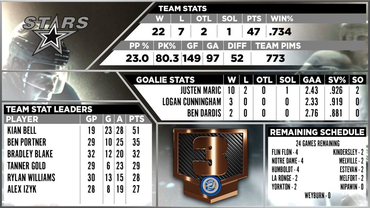 Our 12 Days of Christmas (break) continues today with a look at the defending Canterra Seeds Cup Champion <a href="/SJHL_NorthStars/">North Stars</a> 

Learn more 👇

sjhl.ca/12-days-of-chr…