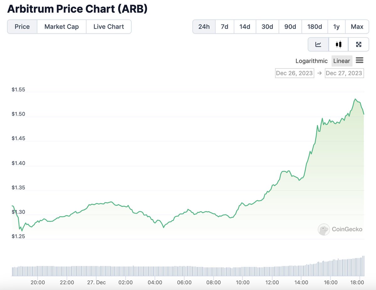 Crypt0_Andrii's tweet photo. $ETH and L2s are pumping (my previous post aged well ngl 😅)

As well as LSDs/restaking projects as betas to $ETH

I expect even better PA in Q1 as we will be front-running upcoming EIP as usual 

I think L2 (including ZK L2) will perform well first, then it will come down to their ecosystems 👀

Besides it, this will bring more eyes on alts, so I expect a mini alts szn in Q1 as well, at least we will have some sustainable narratives which is a very profitable game (if you know how to play) 

TLDR: pay attention to L2s and their ecosystems, as well as ZK L2s and restaking/LSDs too

$ARB $OP $METIS $MATIC $MINA