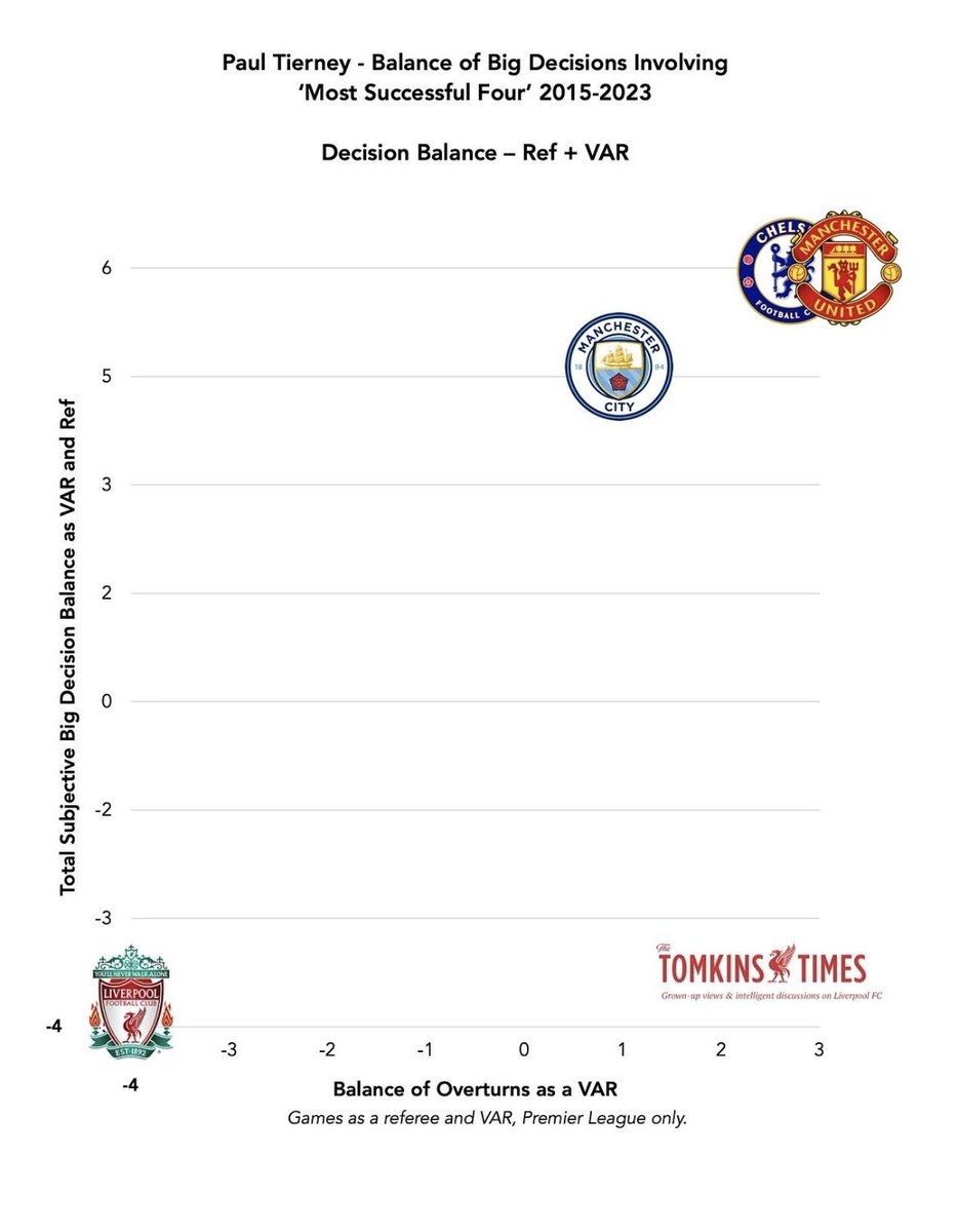 TheAnfieldBuzz's tweet image. Few statistics of Paul Tierney refereeing #LFC and other top PL clubs.