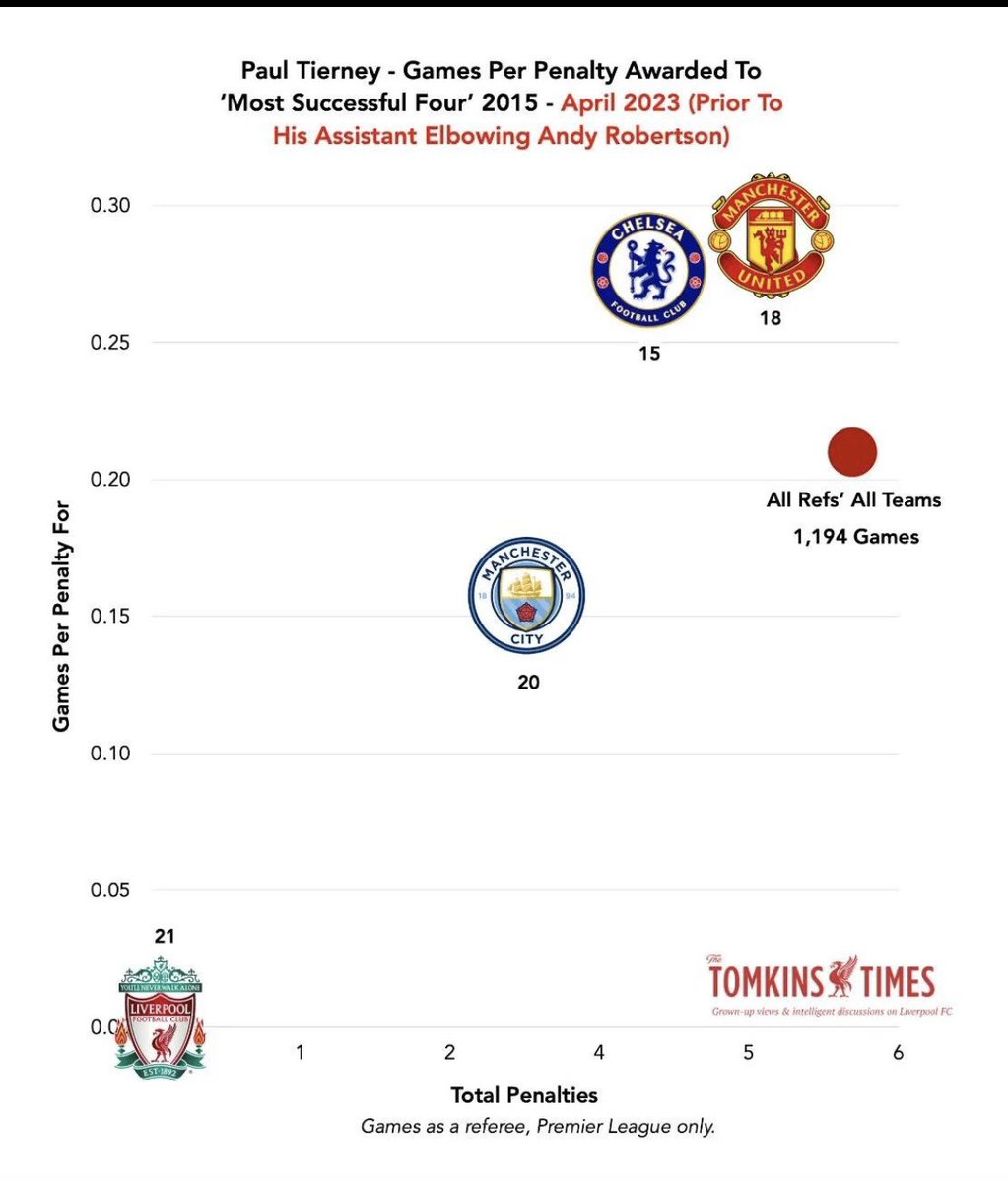 TheAnfieldBuzz's tweet image. Few statistics of Paul Tierney refereeing #LFC and other top PL clubs.