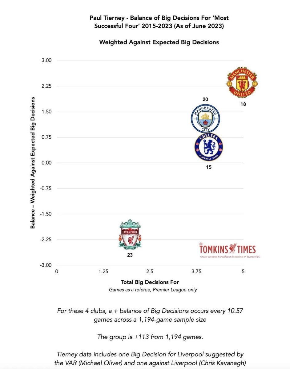 TheAnfieldBuzz's tweet image. Few statistics of Paul Tierney refereeing #LFC and other top PL clubs.