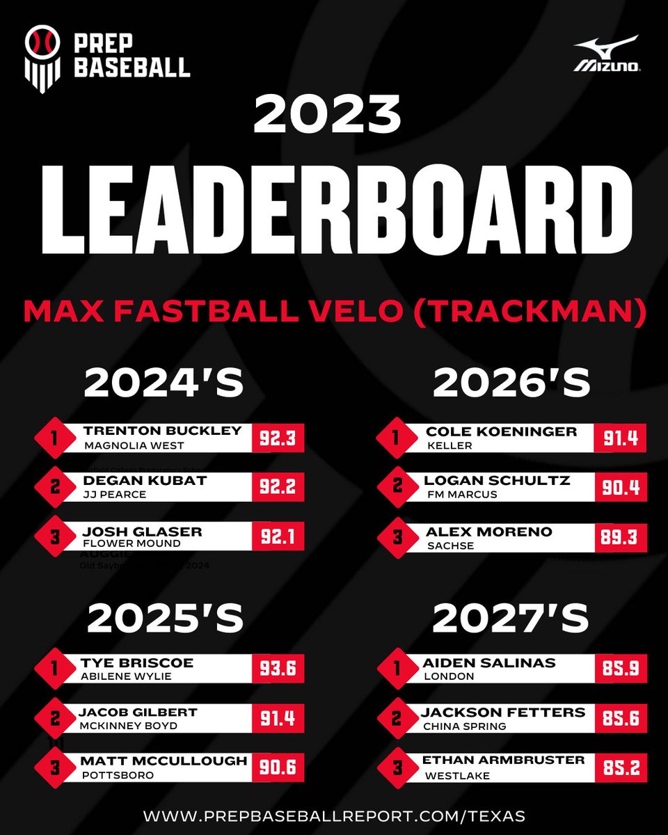 Prep Baseball Texas (@prepbaseball_tx) on Twitter photo ๐๐๐๐ ๐๐๐๐๐๐ซ๐๐จ๐๐ซ๐๐ฌ: Max FB Velocity ๐ฅ
After seeing quality players all year, We continue our look at the overall leaderboards, with Max fastball Velocity via <a href="/TrackManBB/">Trackman Baseball</a>. <a href="/prepbaseball/">Prep Baseball</a>
๐
๐ฎ๐ฅ๐ฅ ๐๐๐๐๐๐ซ๐๐จ๐๐ซ๐: loom.ly/HCA7tKA ๐๐๐๐ ๐๐๐๐๐๐ซ๐๐จ๐๐ซ๐๐ฌ: Max FB Velocity ๐ฅ
After seeing quality players all year, We continue our look at the overall leaderboards, with Max fastball Velocity via <a href="/TrackManBB/">Trackman Baseball</a>. <a href="/prepbaseball/">Prep Baseball</a>
๐
๐ฎ๐ฅ๐ฅ ๐๐๐๐๐๐ซ๐๐จ๐๐ซ๐: loom.ly/HCA7tKA
