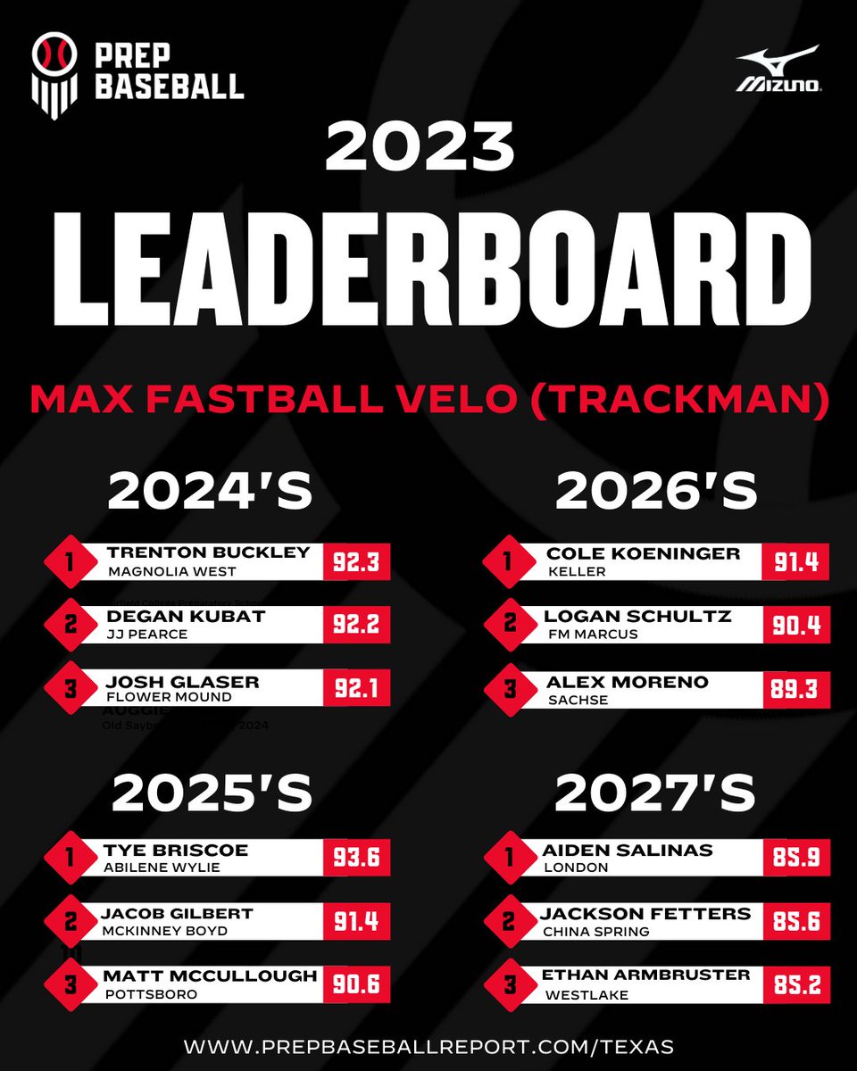 𝟐𝟎𝟐𝟑 𝐋𝐞𝐚𝐝𝐞𝐫𝐛𝐨𝐚𝐫𝐝𝐬: Max FB Velocity 🔥 After seeing quality players all year, We continue our look at the overall leaderboards, with Max fastball Velocity via @TrackManBB. @prepbaseball 𝐅𝐮𝐥𝐥 𝐋𝐞𝐚𝐝𝐞𝐫𝐛𝐨𝐚𝐫𝐝: loom.ly/HCA7tKA