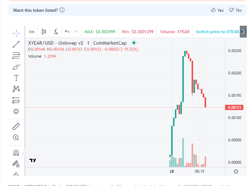 snipeguruvol's tweet photo. 5Mins| 2k+ buy| >50 trader  detected 🚨
      📌 Name: #XYEAR
      📝 CA: 0xd5dd7AeCc8B89E22E2340f543211b2B46B324313
       └─🛑 Contract holds 12.4607% of Token supply! Buy with Risk or wait till CA sell all
  
      🔐SNIPEscore 26/100
  ⚠️High Risk Issues 5

  ⏰ Pair age: 31m
      📜 Contract Verify ✅
      👨‍💻 Owner: 0x0dafBdbEc3831334E995Fb384ce97C10d92666Aa
      🔥Percent LP #BURN: 100%

      💰 MC: $57,663
      📊 Traders: 111
      🔫 Bots/Contracts: 0
      
      🛒 Taxes: Buy: 5.000% | Sell: 6.229%
  
      🌊Liq ETH: 4.91660 ETH
      💠Volume: $12,957 | 🚨 Buy 5M: $11,403
        └ 🟢 Buy: $11,484 
        └ 🔴 Sell: $1,473
      💵 Price: 0.00230651
  
      👥 Socials: 
  
      🔍 https://t.co/Lq9MEPc1gd
       https://t.co/y5ZQf9dzlF
       https://t.co/AtfahZBnQA

      Free Early Signal 🔔🎄🎁
