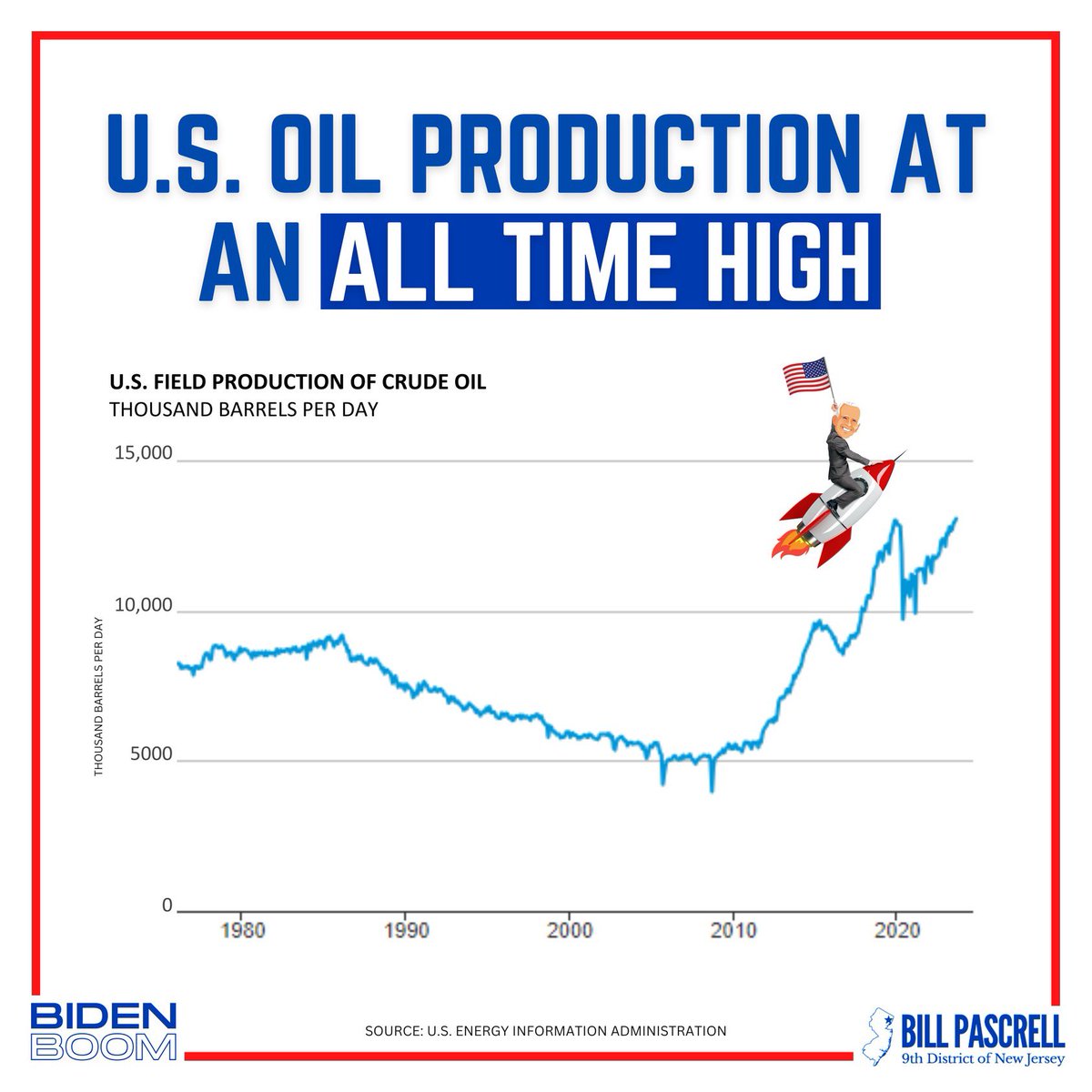 BillPascrell's tweet photo. The next time you hear a republican claim American energy production is down know that’s a total lie https://t.co/AT582sB4zG