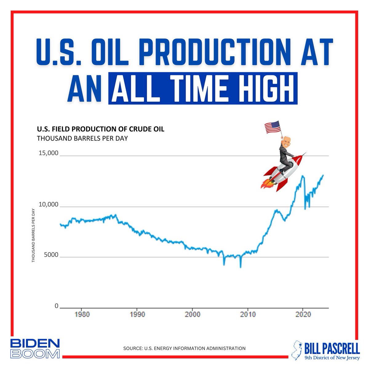 The next time you hear a republican claim American energy production is down know that’s a total lie