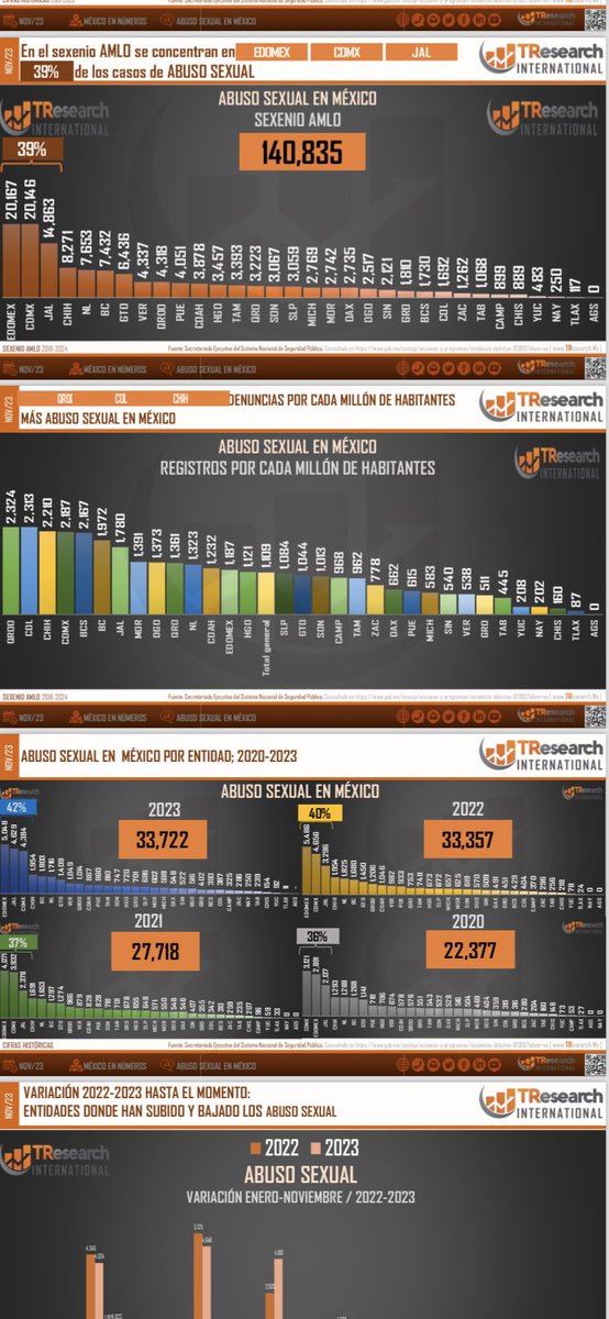 mario_dico50's tweet photo. Se disparan con AMLO los delitos de abuso sexual y alcanzan más de 140 mil denuncias ! ⁦@lopezobrador_⁩ https://t.co/1ir1osVeAY
