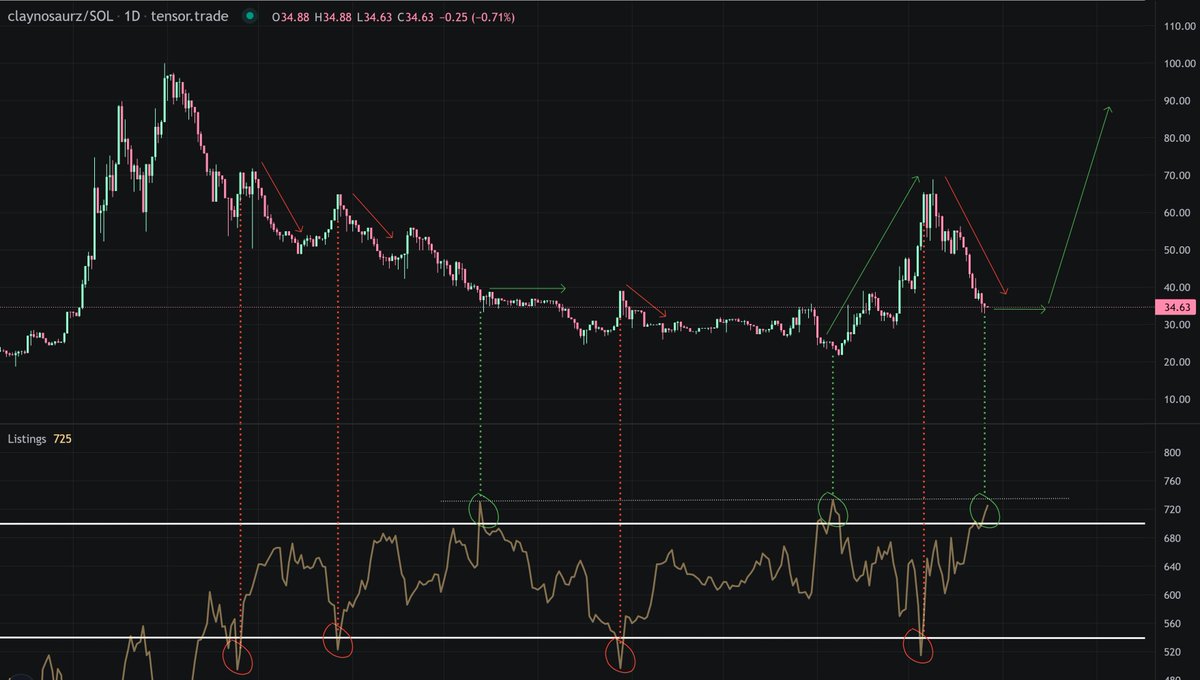 This is the perfect entry you've been waiting to load your <a href="/Claynosaurz/">Claynosaurz</a> bags.

Since the beginning of the year, the number of Claynos listed oscillates between 550 and 700.

Every time the listings surpassed the number of 700, we found a bottom in the price in terms of SOL.

In a