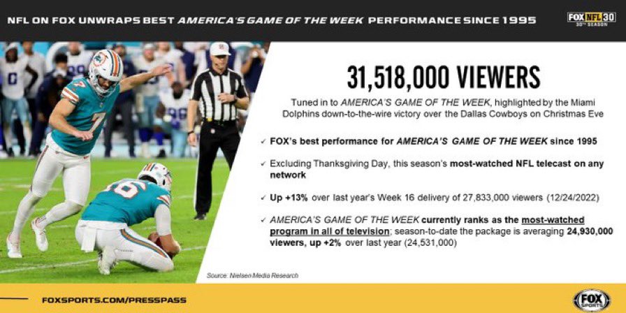 ian693's tweet photo. The most watched television program since 1995. The Miami Dolphins did that!!! #FinsUp https://t.co/AsOaFbNS0N