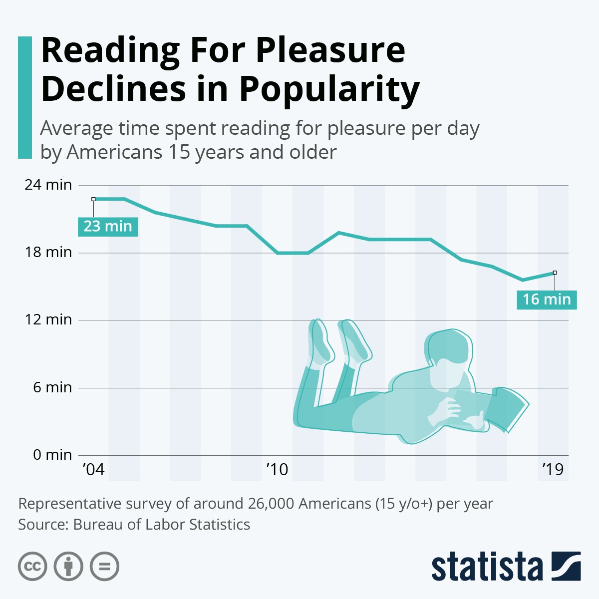 8. The Reading Recession: There is more text than ever, yet people are reading ever less and outsourcing writing to chatbots. This is dangerous because language is the basis of thought, and if you can’t read or write well, you won’t think well.