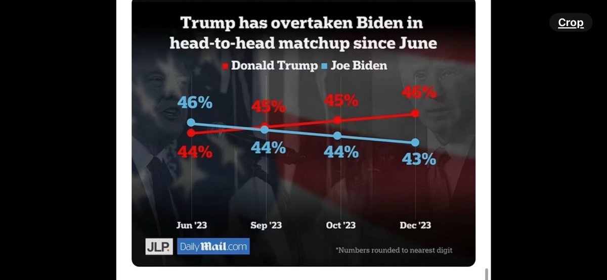 infidelusa5's tweet photo. Trump is kicking Biden’s ass &amp; it’s just gonna get better from here!#Trump2024NowMorethanEver #Trump2024TheOnlyChoice #TRUMP2024ToSaveAmerica #TrumpVSBiden2024
#MAGA2024 
#AmericaFirst #AmericansWakeUp
#BidenSoldAmericansDownTheRiver 
#BidensScandals
#BidensIsAGlobalLaughingstock https://t.co/Mt2ZTCaocp