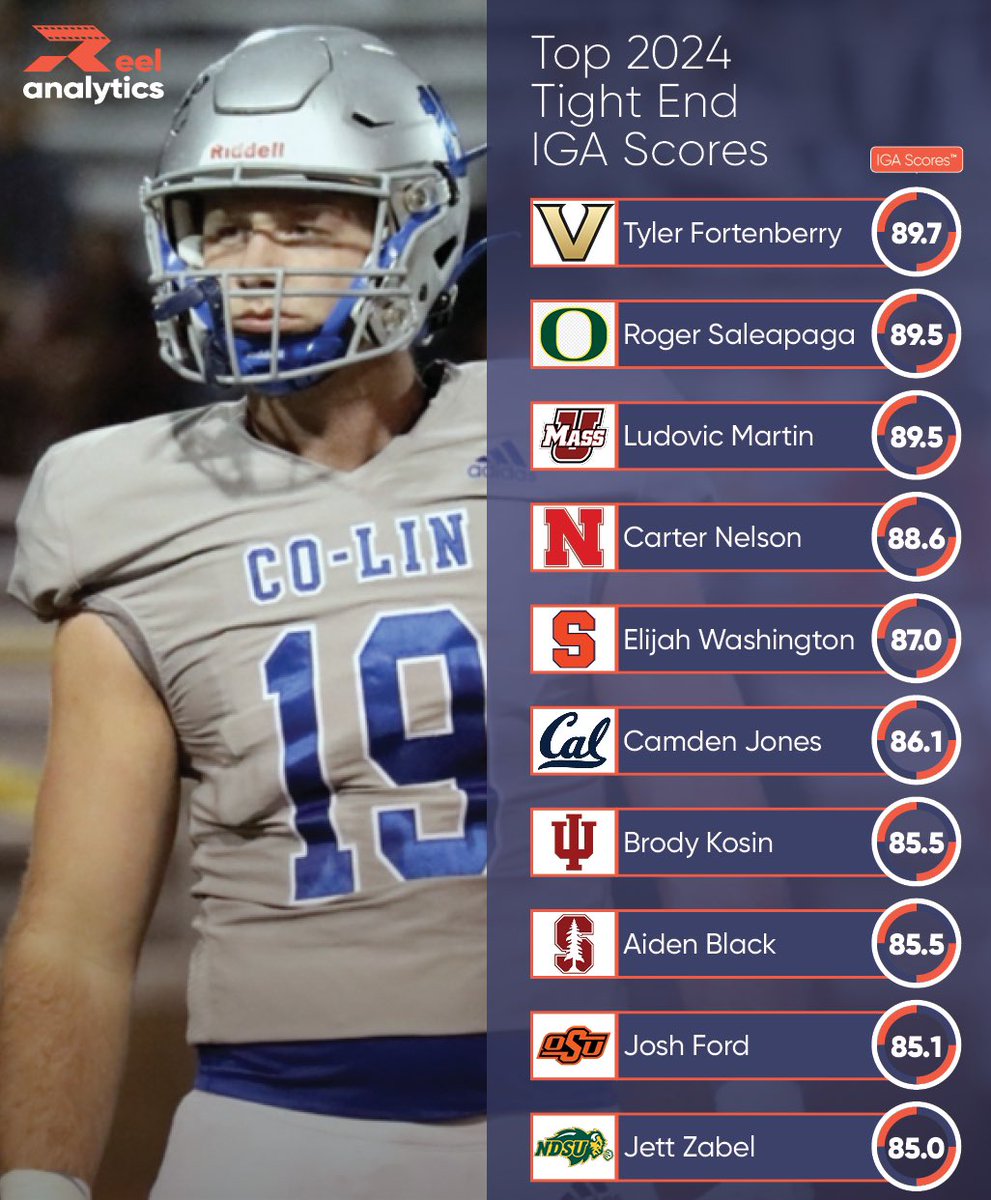 Top-Rated 2024 Tight End IGA Scores We're excited to unveil our top-rated tight ends, determined through our revolutionary In-Game Athleticism (IGA) Score™, a measure of in-game athleticism derived from position-specific metrics extracted by our innovative tracking technology.