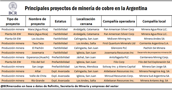 CristianGeo7's tweet photo. ⚒️🇦🇷 El FMI estima que la demanda de cobre y litio se multiplicará para 2030, ya que son insumos críticos para la transición energética. Esto hará subir los precios y podría hacer que sean tan importantes como el petróleo para la economía mundial durante las próximas dos décadas. https://t.co/rYCex3LeXE