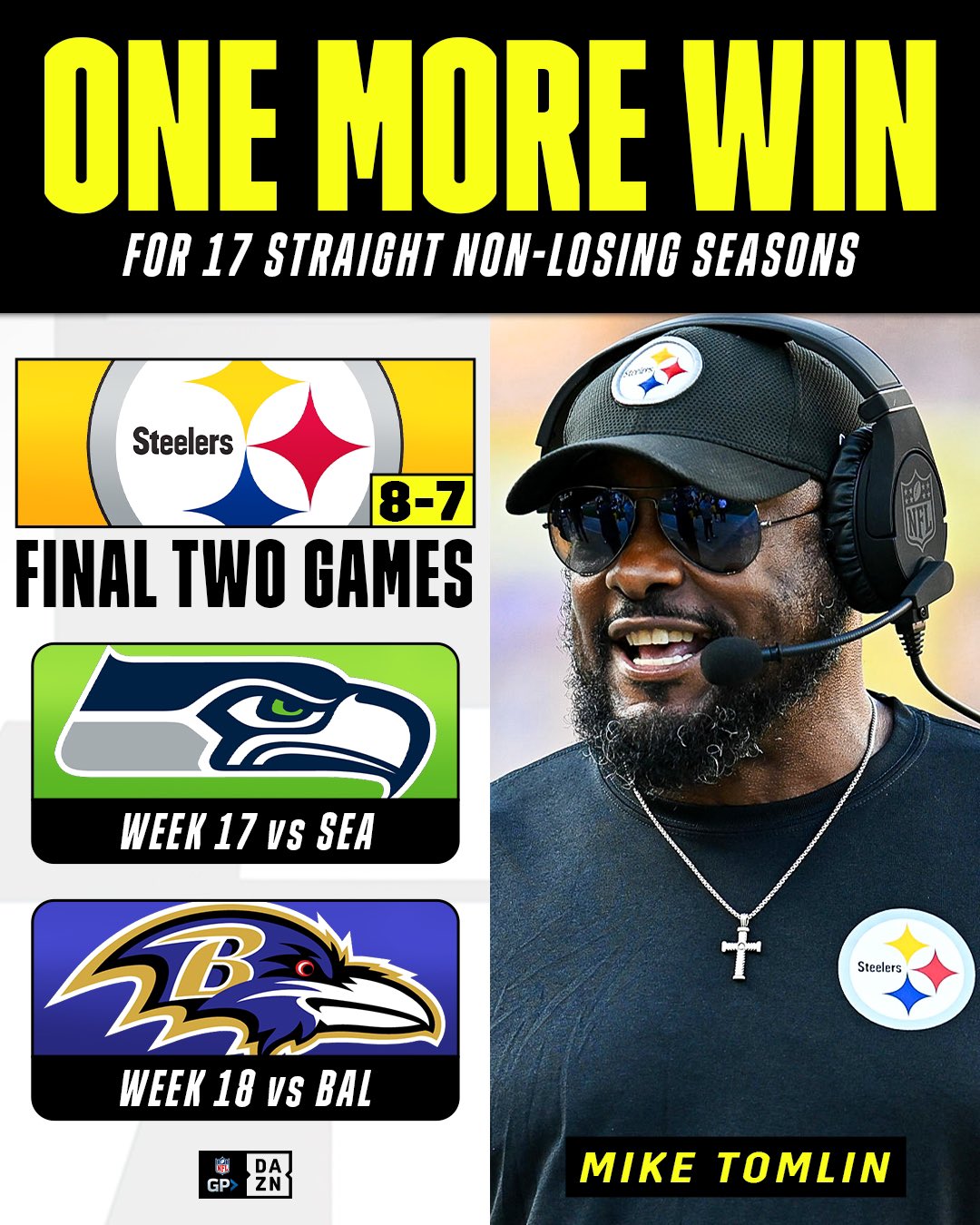 NFL on DAZN on X: "For 16 consecutive seasons, Mike Tomlin has coached the Pittsburgh Steelers to a record of .500 or better. He needs ONE MORE WIN to extend the streak
