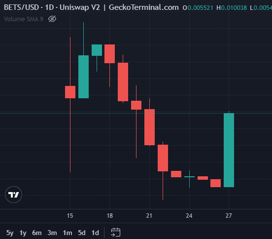 Degen_Hardy's tweet photo. $BETS, either that's a daily GOD CANDLE, or you're just excited to see me. 😉

🚀HUGE bounce off support.🚀

Once the @betted_games team receives their 2nd audit approval from the regulators, we are off to the moon like POCKET ROCKETS! 🚀🚀

✅$9.61M market cap - so undervalued if you know the potential the casino industry has.
✅10x - 100x could just be around the corner.

Since the migration the new chart is incomplete so I've take the liberty to merge both old and new chart to give you a better perspective.

X: @betted_games 
CA: 0xda396b2ea32996f471e4434f2d7b8c3abc352c62