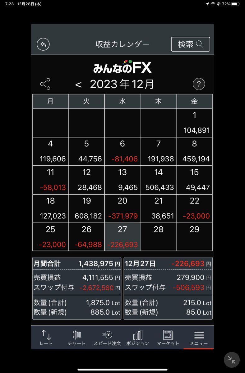 スワップ6倍デーでマイナススワップ50万取られたよ😇