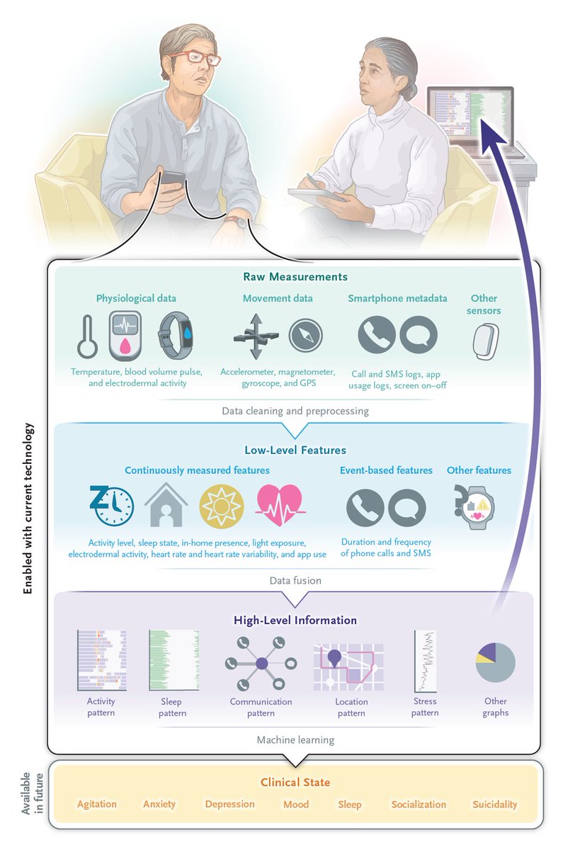 Sleep patterns and physical activity can be monitored by wearable technology. The authors of a new Review Article describe the state of the art for using data from wearable devices in diagnosing and managing depression. Read the full review: nej.md/3Tw8MIx