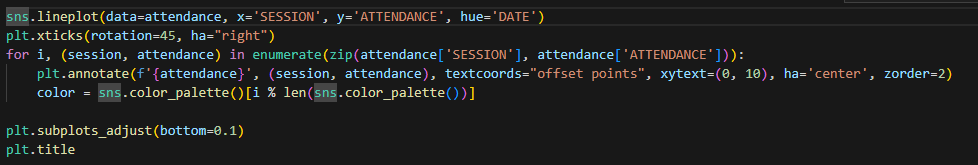 joules_01's tweet photo. Hello fams๐. During this year's decmber retreat, I got the opportunity to work in the information unit. In the process, I got to use my skills as a Data Analyst to do some basic analysis and visualization using Python.
#DLDR23
#DlConversations https://t.co/RW82eUSJ0U