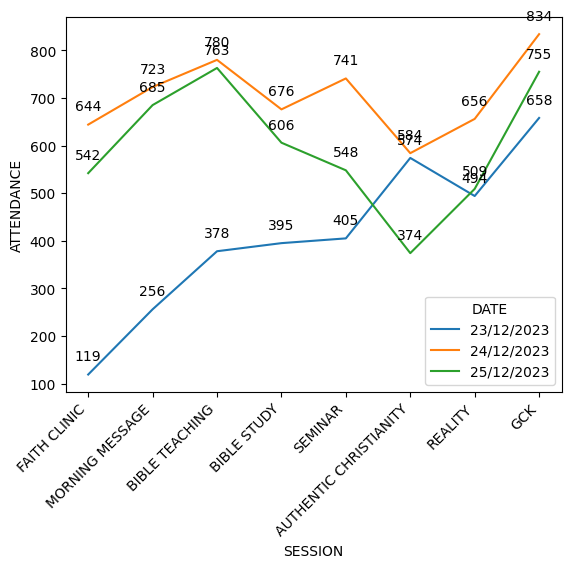 joules_01's tweet photo. Hello fams๐. During this year's decmber retreat, I got the opportunity to work in the information unit. In the process, I got to use my skills as a Data Analyst to do some basic analysis and visualization using Python.
#DLDR23
#DlConversations https://t.co/RW82eUSJ0U