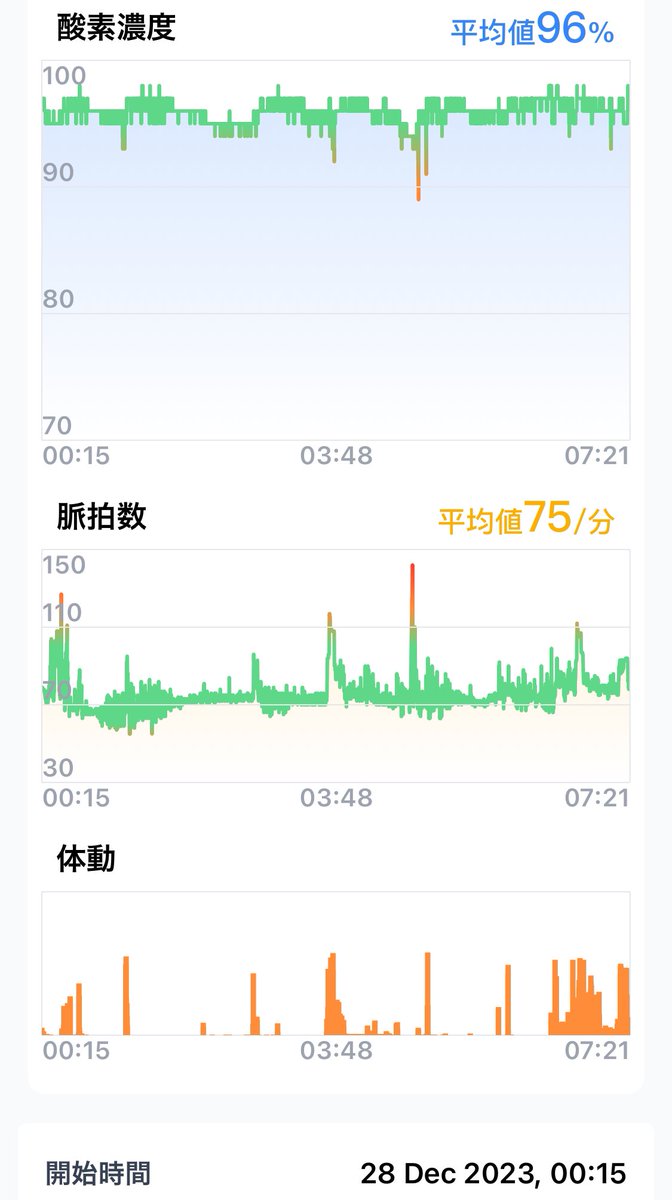 asakusakumasan's tweet photo. おはようございます。
久しぶりにカレー蕎麦食べました。
自分の睡眠統計 66%、O2スコア 9.9
#睡眠 #酸素飽和度
#インバウンドマーケティング
#365CityWalk #O2ring https://t.co/THUqCiORQk