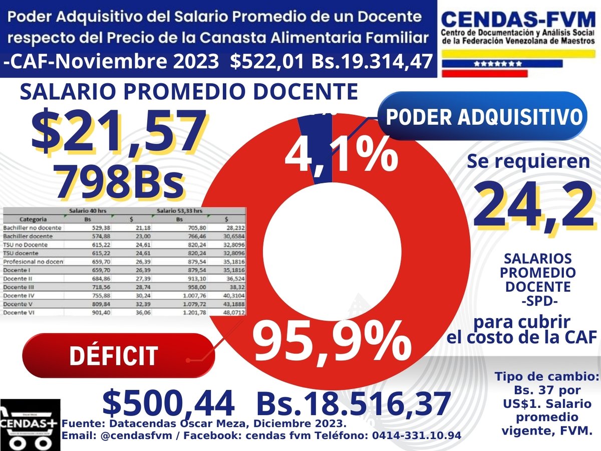 🆘Los maestros venezolanos no sólo esperamos un mejor salario, los maestros también esperamos condiciones de vida dignas para la sociedad, porque somos los forjadores de ciudadanía.

"Por el niño y el maestro, por la escuela y la cultura".
#MagisterioUnido
#FVMenlaLucha