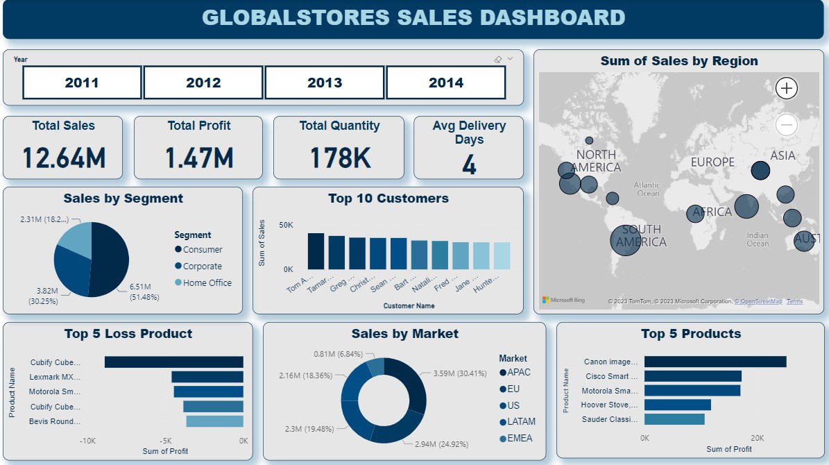 isiossai's tweet image. Day 21: 100 days of Data Analytics 

PowerBI 

I used PowerQuery tool on Microsoft PowerBI to clean data and I created an interactive dashboard with PowerBI

#100daysofdata #dataanalytics