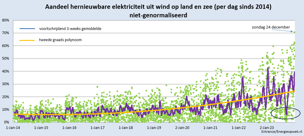 NL scoorde afgelopen zondag een record met 70% windenergie in haar elektriciteitsmix.
#grafiekvandedag 
Betreft data Energieopwek, dat echter niet rekent met curtailment van wind-op-land. Ik bereken evenwel dat dat die dag slechts sporadisch nodig was.