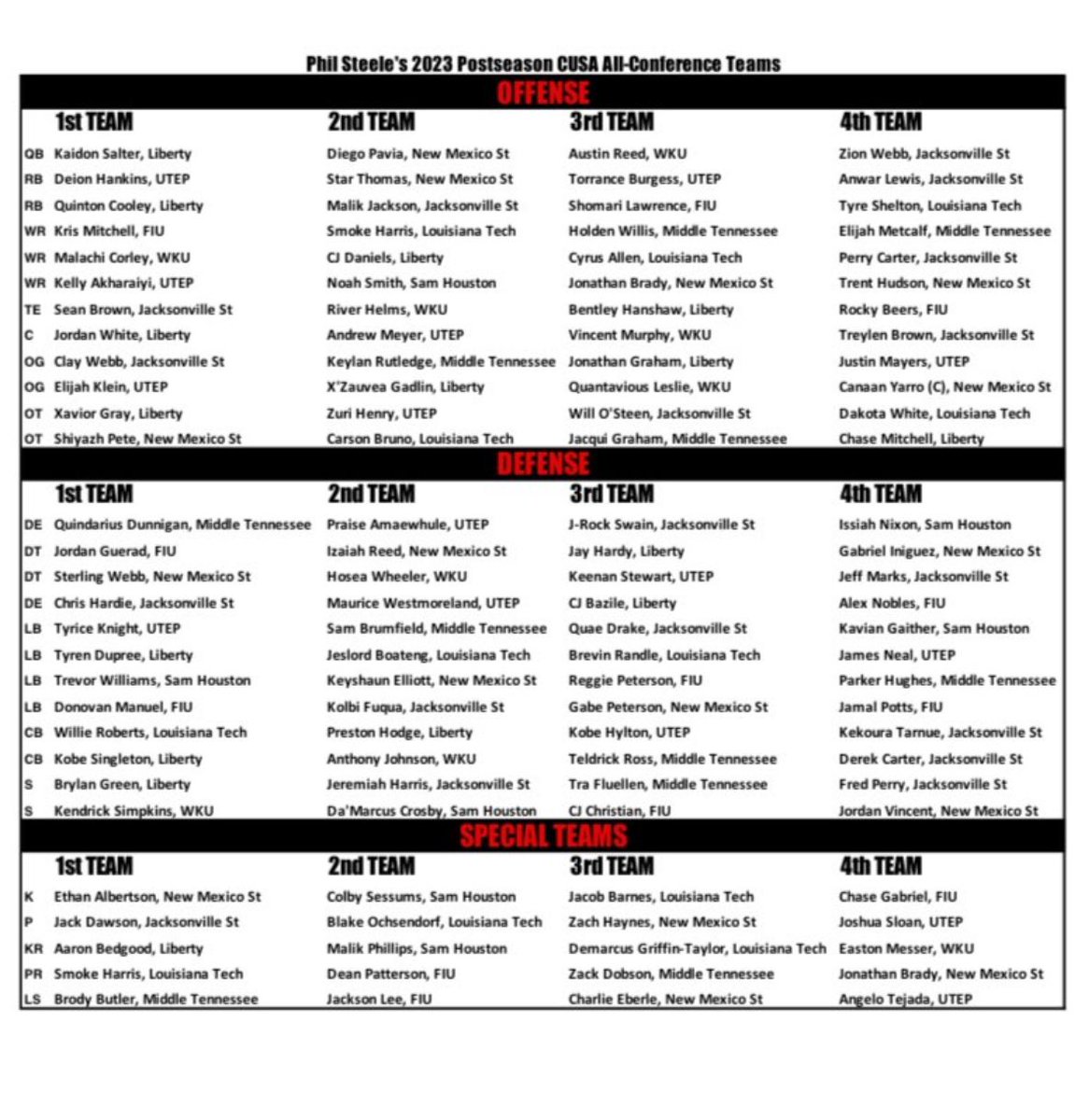 Blessed to be named Phil Steele 3rd-Team All C-USA!! #GoAggies