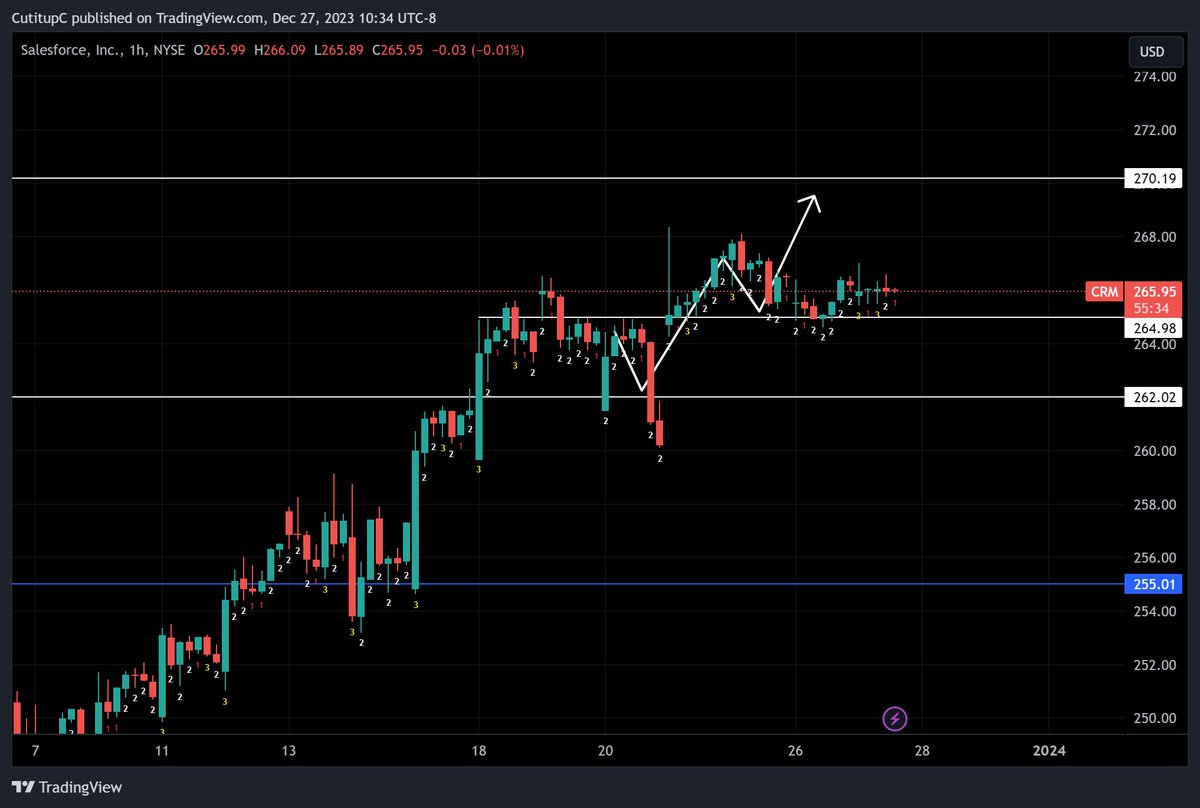 $CRM Not picture perfect, but price never is "perfect" 

Still on track, wonky tho