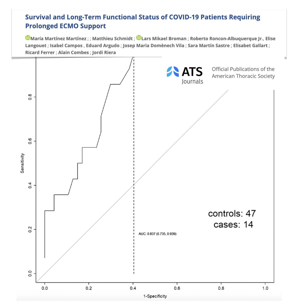 #COVID19 pts requiring prolonged #ECMO can survive with nonlimiting lung impairment! In this multicenter study
🫁 53.3% survived decannulation, 51.7% alive at hospital discharge, 50.8% alive at 6m follow-up
🫁 age &amp; awake strategy predictors of survival
🖇️ bit.ly/4av0p69