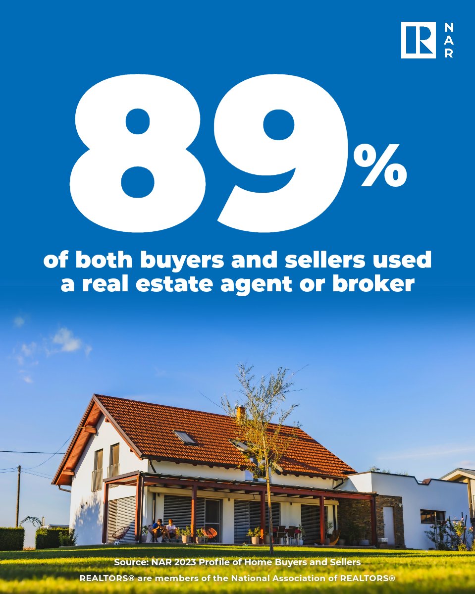 Eighty-nine percent of both buyers and sellers used a real estate agent or broker, up from 86% and 87% last year, respectively. Learn more in the NAR 2023 Profile of Home Buyers and Sellers. spr.ly/6015RbZUN